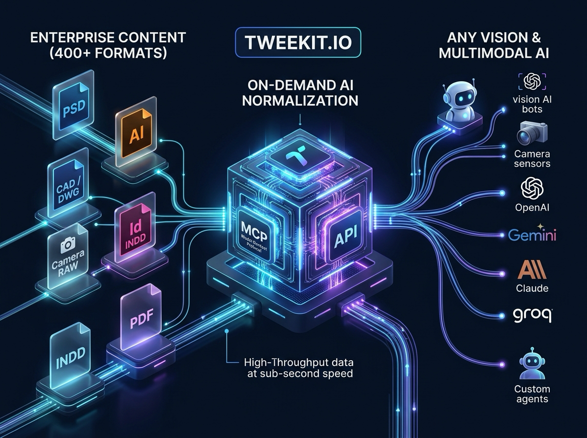 Tweekit.io on-demand AI file normalization enabling vision and generative AI bots to view any enterprise content